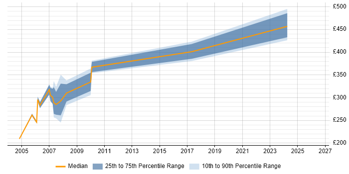 Contractor daily rate distribution trend for jobs in Hertfordshire citing Exchange Server 2000
