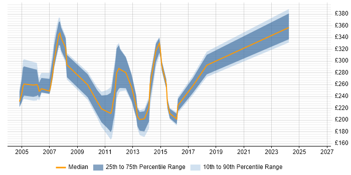 Contractor daily rate distribution trend for jobs in Hertfordshire citing Exchange Server 2003
