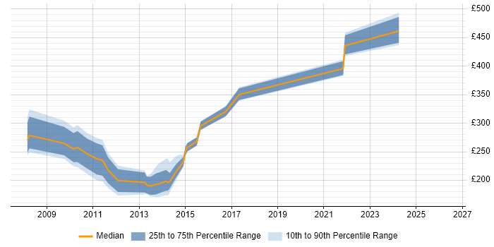 Contractor daily rate distribution trend for jobs in Hertfordshire citing Exchange Server 2007