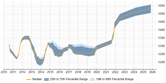 Contractor daily rate distribution trend for jobs in Hertfordshire citing Exchange Server 2010