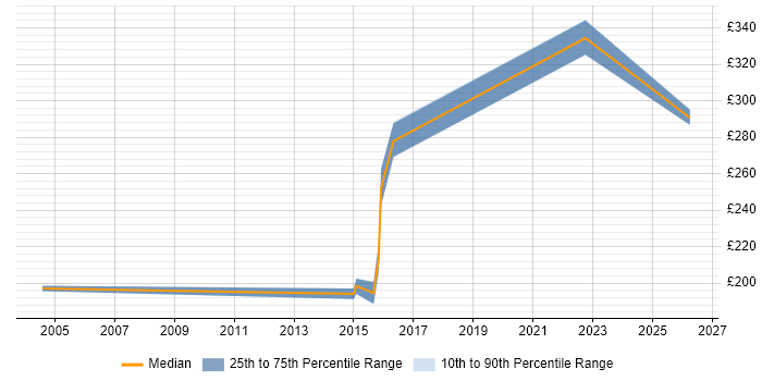 Contractor daily rate distribution trend for jobs in Hertfordshire citing Extreme Networks