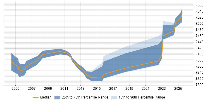 Contractor daily rate distribution trend for jobs in Hertfordshire citing Facilities Management