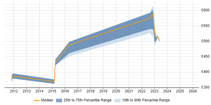 Contractor daily rate distribution trend for jobs in Hertfordshire citing Failover Clustering