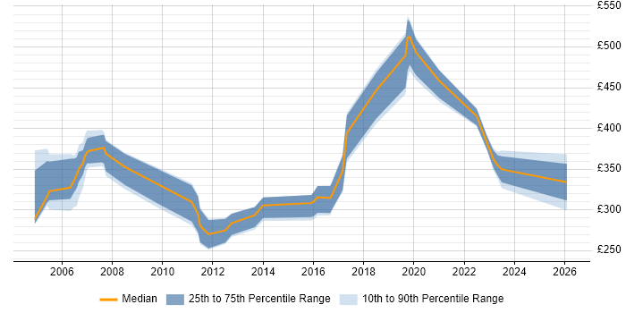 Contractor daily rate distribution trend for jobs in Hertfordshire citing Fat Client