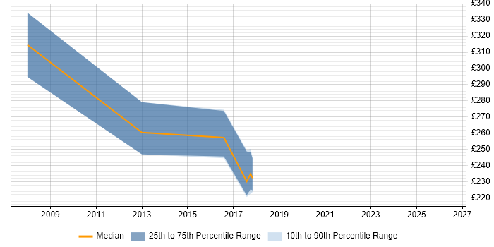 Contractor daily rate distribution trend for jobs in Hertfordshire citing Fibre Optics