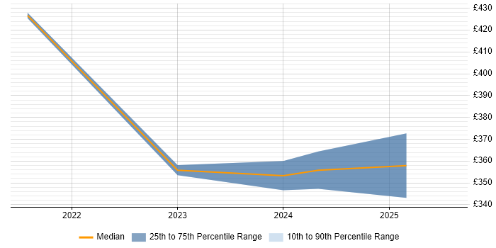 Contractor daily rate distribution trend for jobs in Hertfordshire citing Figma