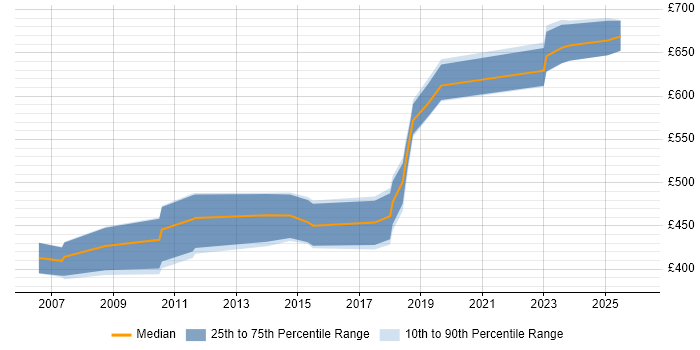 Contractor daily rate distribution trend for Finance Project Manager job vacancies in Hertfordshire