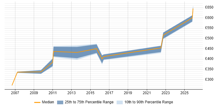 Contractor daily rate distribution trend for jobs in Hertfordshire citing Financial Analysis