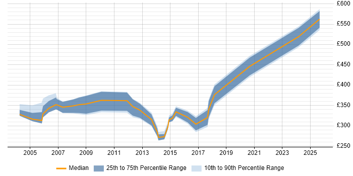 Contractor daily rate distribution trend for jobs in Hertfordshire citing Financial Institution Contractor daily rate distribution trend for jobs in Hertfordshire citing Financial Institution