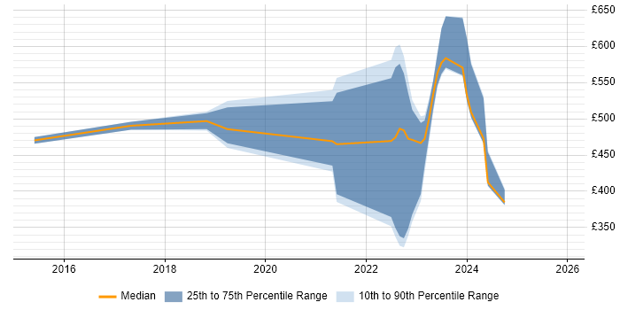 Contractor daily rate distribution trend for jobs in Hertfordshire citing FireEye