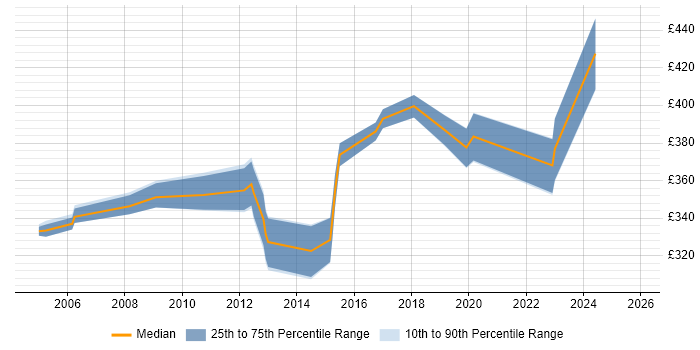 Contractor daily rate distribution trend for Firewall Engineer job vacancies in Hertfordshire