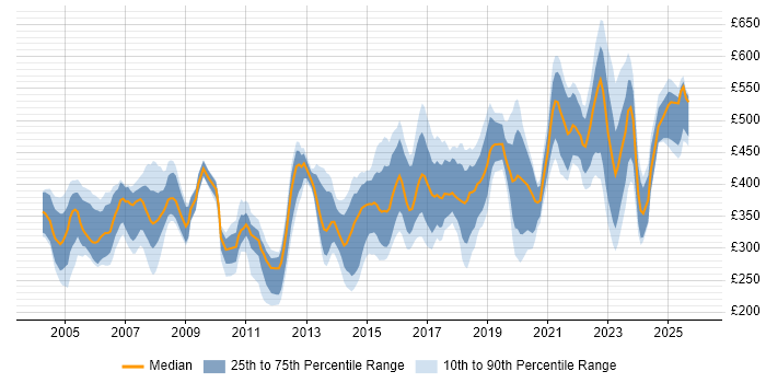 Contractor daily rate distribution trend for jobs in Hertfordshire citing Firewall