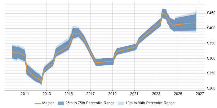 Contractor daily rate distribution trend for jobs in Hertfordshire citing Firmware