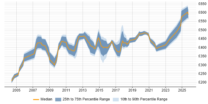 Contractor daily rate distribution trend for jobs in Hertfordshire citing FMCG