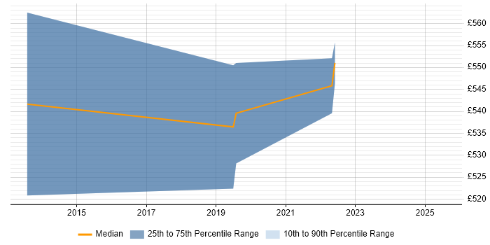 Contractor daily rate distribution trend for jobs in Hertfordshire citing FMEA