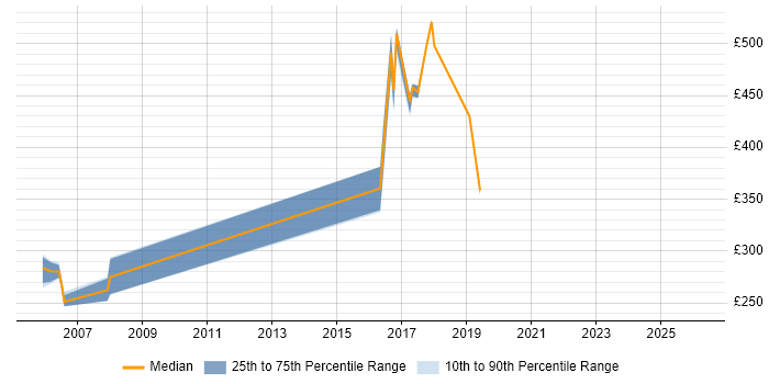 Contractor daily rate distribution trend for jobs in Hertfordshire citing Forcepoint