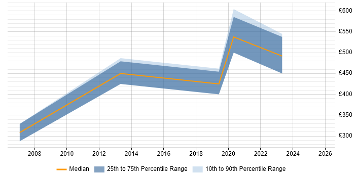 Contractor daily rate distribution trend for jobs in Hertfordshire citing Foreign Exchange (FX)