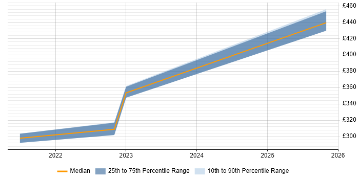 Contractor daily rate distribution trend for jobs in Hertfordshire citing Freshdesk