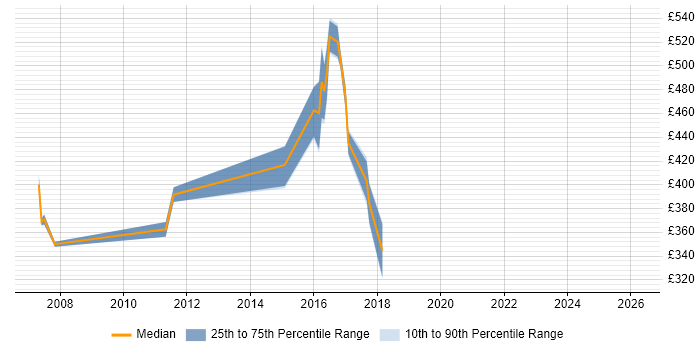 Contractor daily rate distribution trend for jobs in Hertfordshire citing Front Office