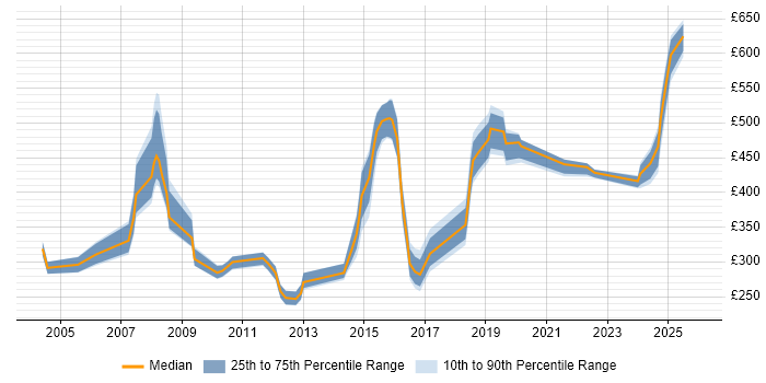 Contractor daily rate distribution trend for jobs in Hertfordshire citing FTP
