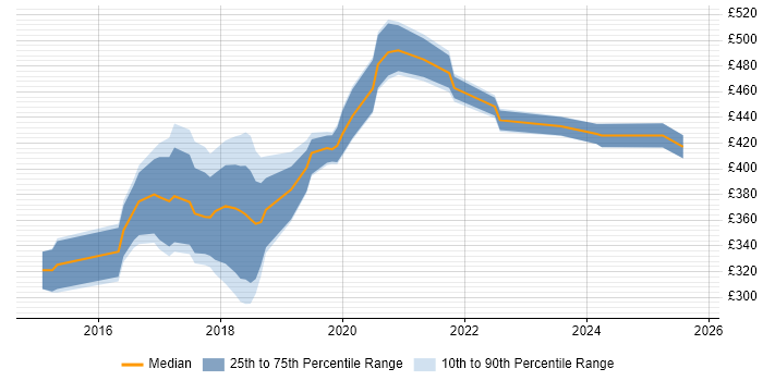 Contractor daily rate distribution trend for Full-Stack Developer job vacancies in Hertfordshire
