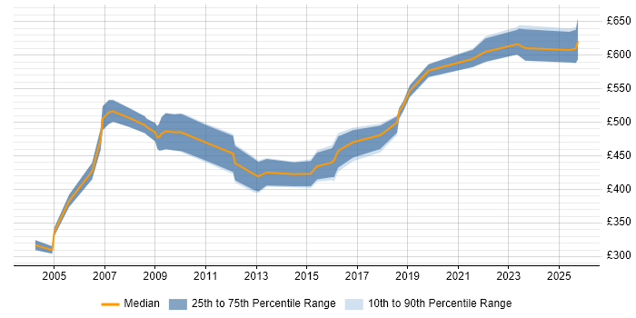 Contractor daily rate distribution trend for Functional Consultant job vacancies in Hertfordshire Contractor daily rate distribution trend for Functional Consultant job vacancies in Hertfordshire