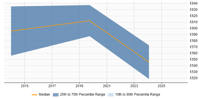 Contractor daily rate distribution trend for jobs in Hertfordshire citing GAMP