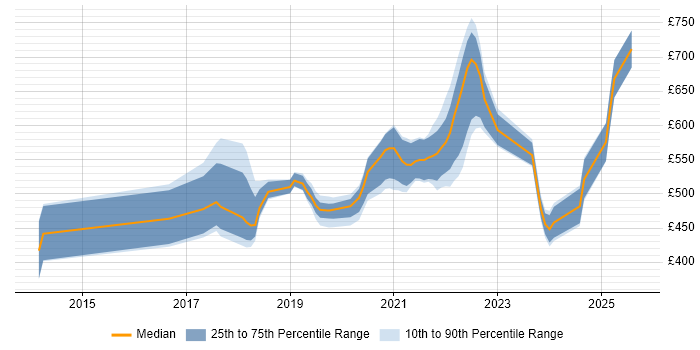 Contractor daily rate distribution trend for jobs in Hertfordshire citing GCP