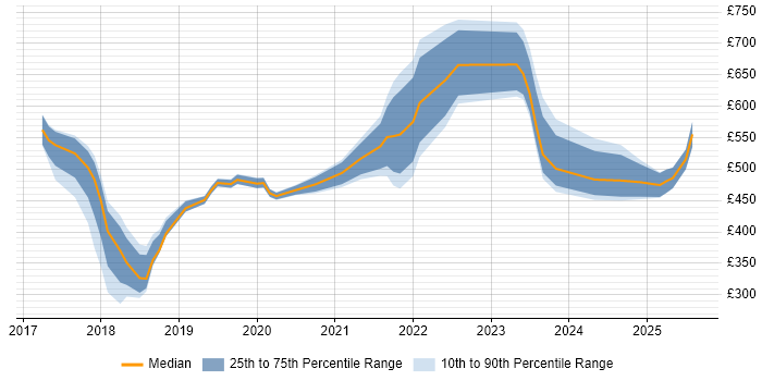 Contractor daily rate distribution trend for jobs in Hertfordshire citing GDPR Contractor daily rate distribution trend for jobs in Hertfordshire citing GDPR