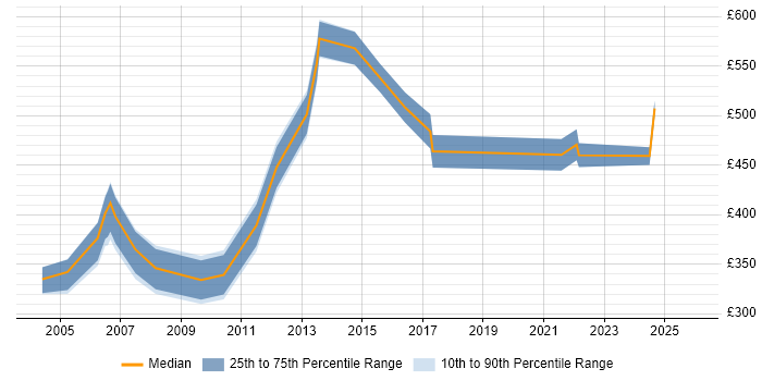 Contractor daily rate distribution trend for jobs in Hertfordshire citing General Ledger