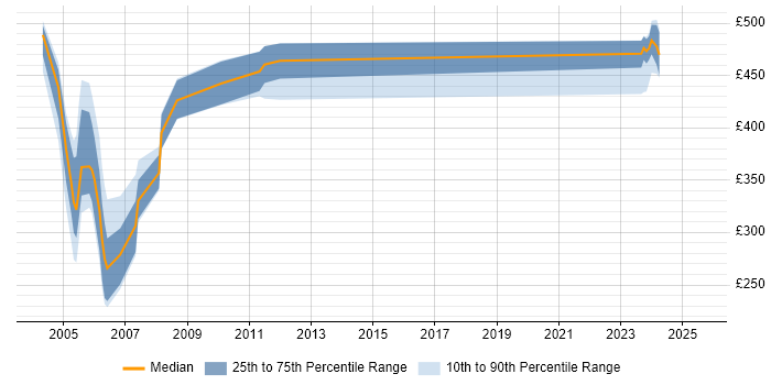 Contractor daily rate distribution trend for jobs in Hertfordshire citing Genesys Contractor daily rate distribution trend for jobs in Hertfordshire citing Genesys