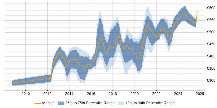 Contractor daily rate distribution trend for jobs in Hertfordshire citing Git Contractor daily rate distribution trend for jobs in Hertfordshire citing Git