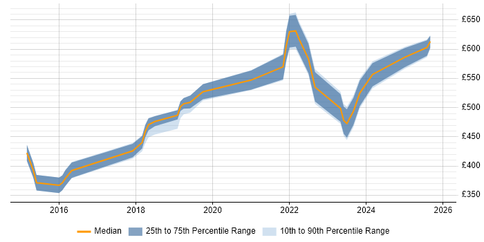 Contractor daily rate distribution trend for jobs in Hertfordshire citing GitHub