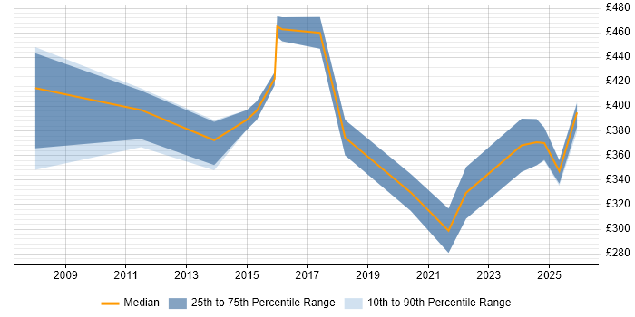 Contractor daily rate distribution trend for jobs in Hertfordshire citing GMP