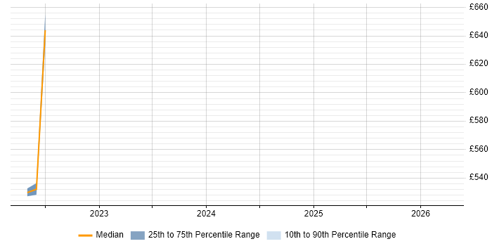 Contractor daily rate distribution trend for jobs in Hertfordshire citing Google Kubernetes Engine