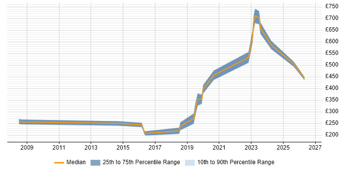 Contractor daily rate distribution trend for jobs in Hertfordshire citing Google Workspace