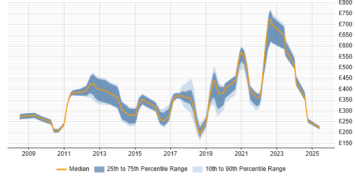 Contractor daily rate distribution trend for jobs in Hertfordshire citing Google