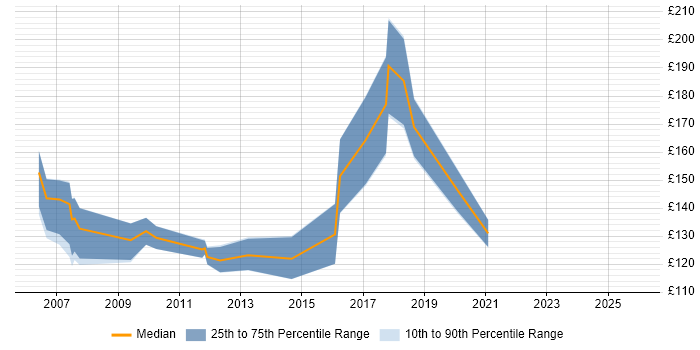 Contractor daily rate distribution trend for Graduate job vacancies in Hertfordshire