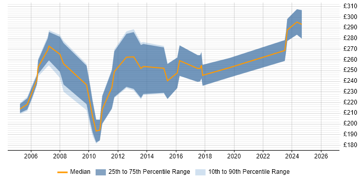 Contractor daily rate distribution trend for jobs in Hertfordshire citing Graphic Design