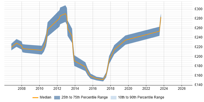 Contractor daily rate distribution trend for Graphic Designer job vacancies in Hertfordshire