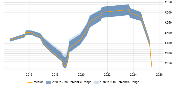 Contractor daily rate distribution trend for jobs in Hertfordshire citing GRC