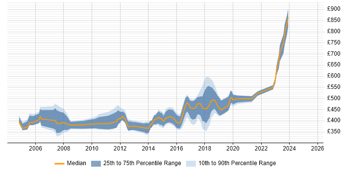 Contractor daily rate distribution trend for jobs in Hertfordshire citing Greenfield Project Contractor daily rate distribution trend for jobs in Hertfordshire citing Greenfield Project