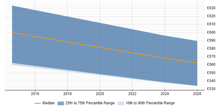 Contractor daily rate distribution trend for jobs in Hertfordshire citing GTM Strategy