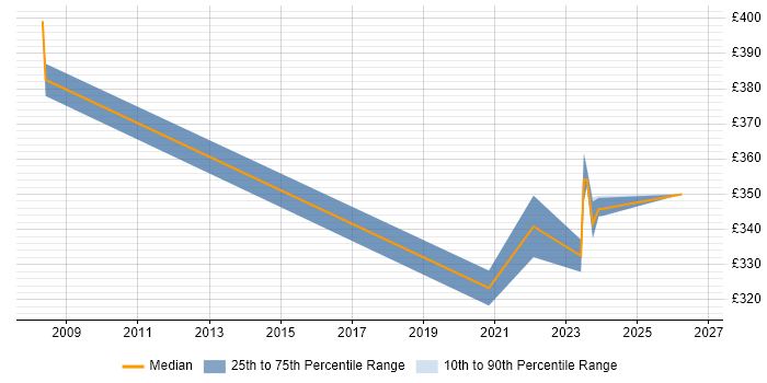 Contractor daily rate distribution trend for jobs in Hertfordshire citing H.323