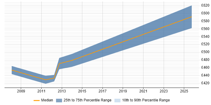 Contractor daily rate distribution trend for jobs in Hatfield citing ABAP