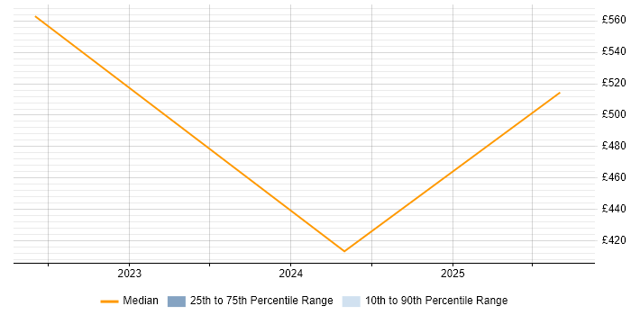 Contractor daily rate distribution trend for jobs in Hatfield citing Actionable Insight