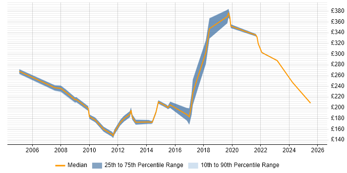 Contractor daily rate distribution trend for Administrator job vacancies in Hatfield