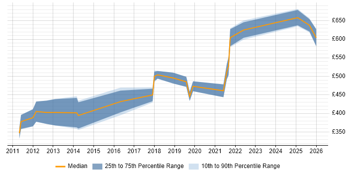 Contractor daily rate distribution trend for jobs in Hatfield citing Analytics