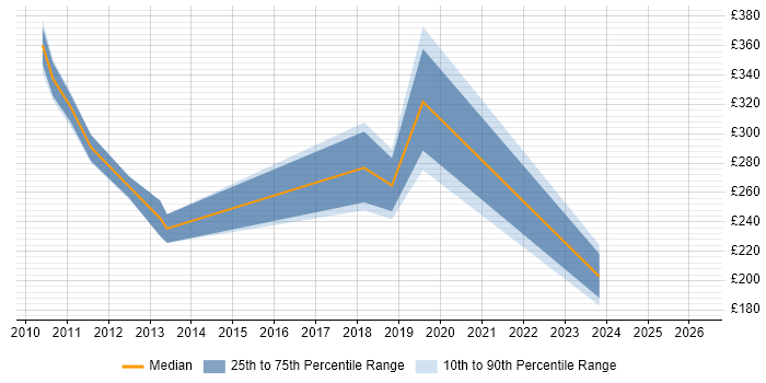 Contractor daily rate distribution trend for jobs in Hatfield citing Application Packaging