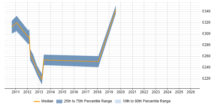 Contractor daily rate distribution trend for Applications Packager job vacancies in Hatfield